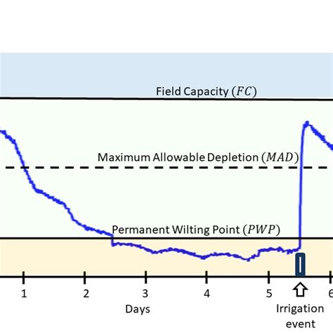 Soil Moisture Dynamics For An Irrigation System Figure Adapted From