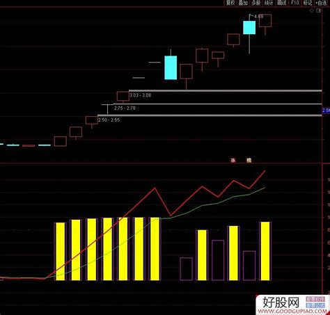 股票牛股特征之一活跃度指标 通达信 副图 源码 贴图 通达信公式下载 好股网