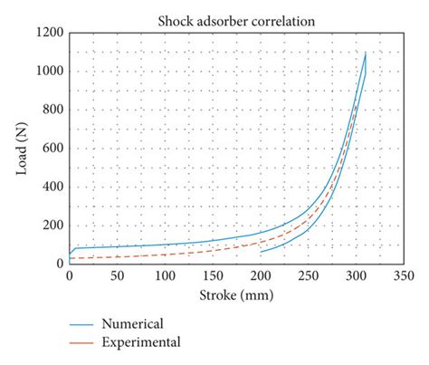 Force Vs Shock Absorber Stroke Curve Download Scientific Diagram