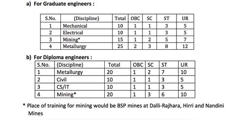 Sail Recruitment Graduate Technician Apprentice Posts