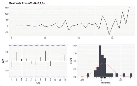 Residual analysis for recovered cases | Download Scientific Diagram