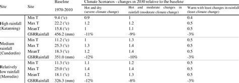 Summary of the climate changes at 2030 projected under three climate ...