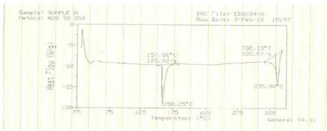 Dsc Thermogram Of Ciprofloxacin Hydrochloride Download High Resolution Scientific Diagram
