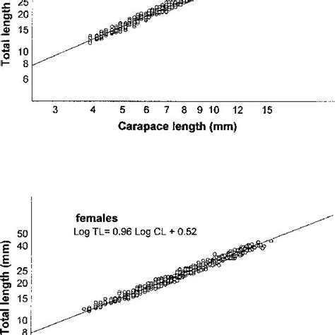 Relationship Between Carapace Length CL And Total Body Length TL In