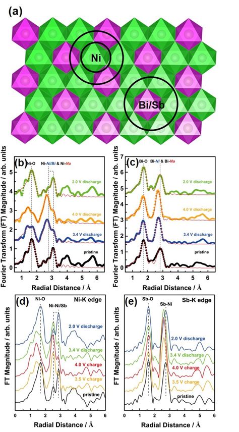 Extended X Ray Absorption Fine Structure EXAFS Spectra Of Honeycomb