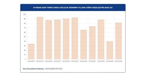 Stanbul Barajlar Ndaki Son Durum Stanbul Baraj Doluluk Oranlar