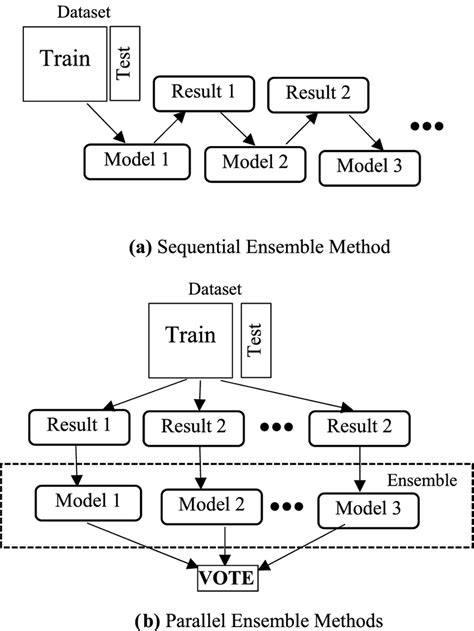 A Sequential Ensemble Method B Parallel Ensemble Methods Download Scientific Diagram