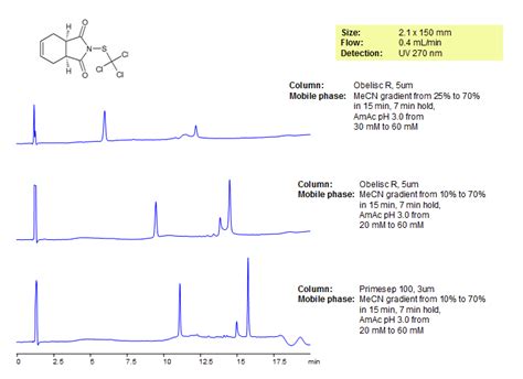 Hplc Separation Of Captan On Obelisc R And Primesep Columns Sielc