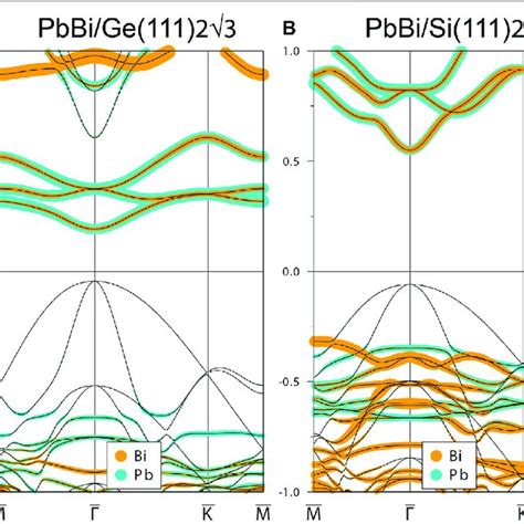 The Electronic Band Structure Of 2 3 PbBi Phase Adsorbed On A