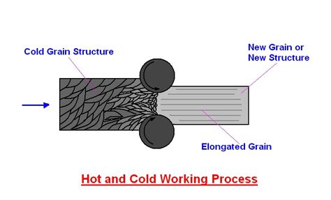 Mechanical Engineering: Hot working and Cold working (Forging ...