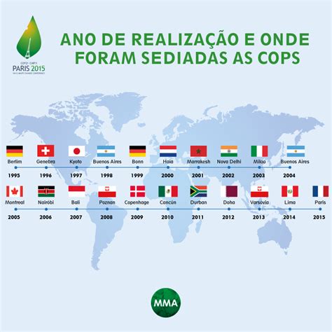 Linha Temporal Sobre Tratados E Acordos Internacionais Sobre Meio Ambiente - REGIME INTERNACIONAL DO MEIO AMBIENTE