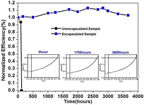 Single Layer Organicinorganic Hybrid Thin Film Encapsulation For