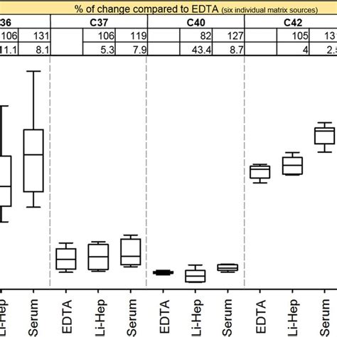 Comparison Of Caap Levels In Edta Plasma Lithium Heparin Plasma And Download Scientific