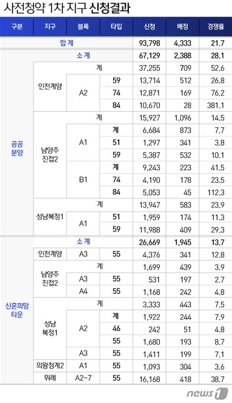 사전청약 4333가구에 93만명 신청인천계양 전용 84㎡ 381대 1 네이트 뉴스