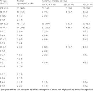 Hpv Prevalence And Genotype Distribution In Relation To Cervical