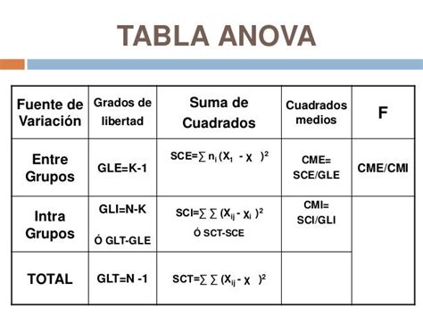 Análisis De La Varianza Anova