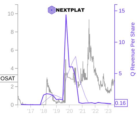 Osat Price Correlated With Financials For Orbsat