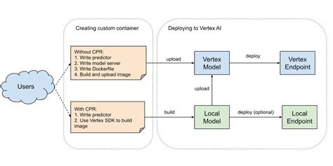 Google Cloud Tech On Twitter A Simple Tweet About Simplifying Model