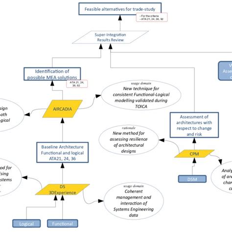 Justification Diagram Example Super Integration Download Scientific Diagram