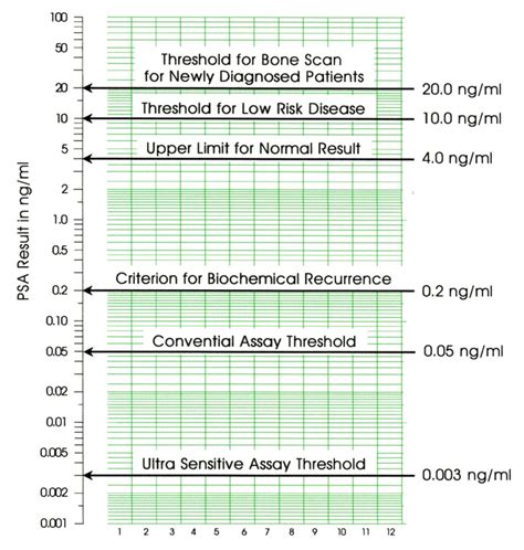 Psa Test Levels Chart: A Visual Reference of Charts | Chart Master