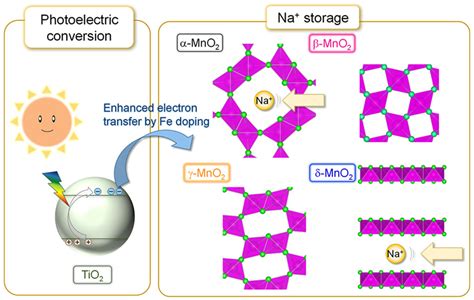 Manganese Dioxide Structure