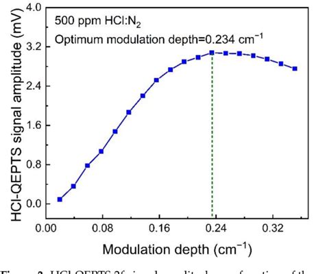 Figure From Ultra Highly Sensitive Hydrogen Chloride Detection Based