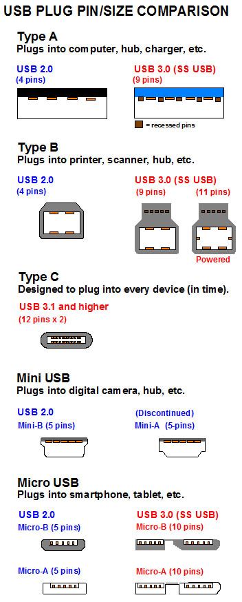 Micro Usb Types Chart Motosdidac Es