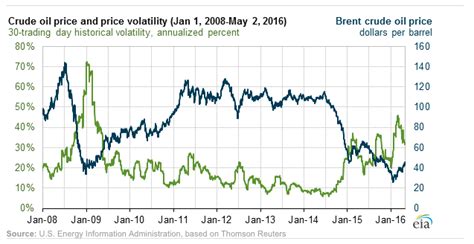 Oil Price Volatility Easing From Rocky 2016 Start Brink Conversations And Insights On Global