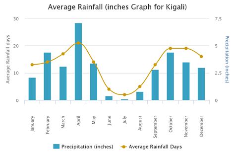 Rwanda Climate