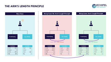 Transfer Pricing 101 Dealing With Intercompany Transactions Archipel