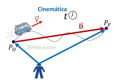 Tipos De Movimientos En Cinematica Images