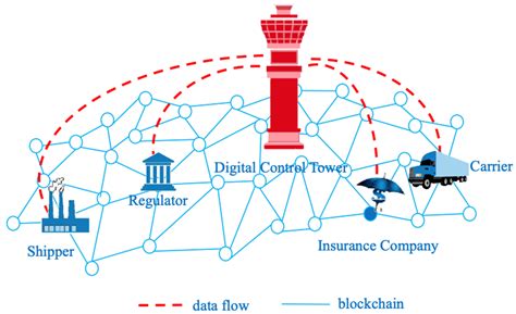 Using Blockchain Technology to Foster Collaboration among Shippers and