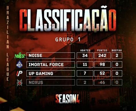 Noise Free Fire Desempenho Na Copa Nfa Season Anima Torcedores