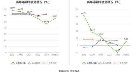 北陆药业：2024年第一季度净利润115262万元 同比下降835北陆药业300016股吧东方财富网股吧