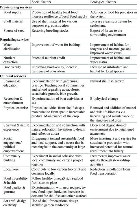 1 Social and ecological factors for ecosystem good and services ...