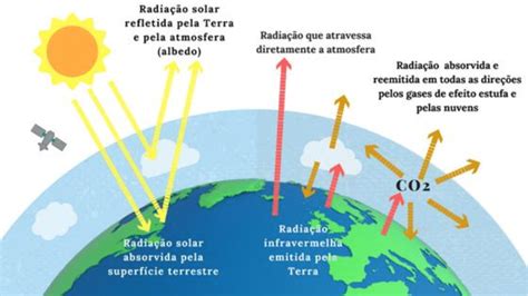 Diagrama De Efeito Estufa Melhorado Natural Vetor Stock Livre De