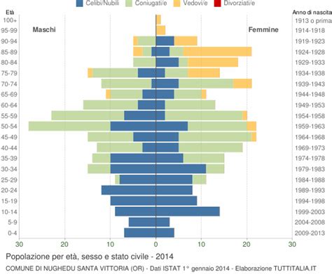 Distribuzione Della Popolazione 2014 Nughedu Santa Vittoria OR