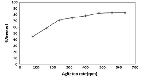 The Biosorption Of The Dye Onto Sesame At Different Agitation Speeds