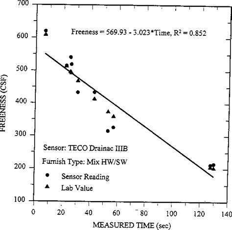 Figure 1 From On Line Freeness Sensors Used In Manufacturing Of Paper