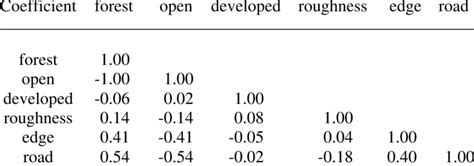 Correlation Matrix For Landscape Covariates Used In Step Selection