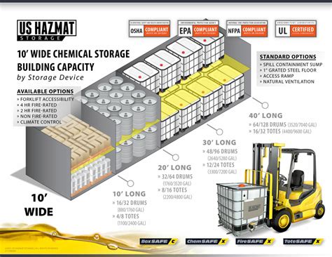 Hazmat Warehouse Storage Saves Lives and the Bottom Line - US Hazmat ...