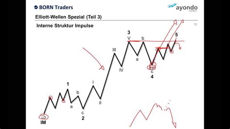 B Rsenwissen Charts Elliott Wellen Spezial Mit R Diger Born Ayondo