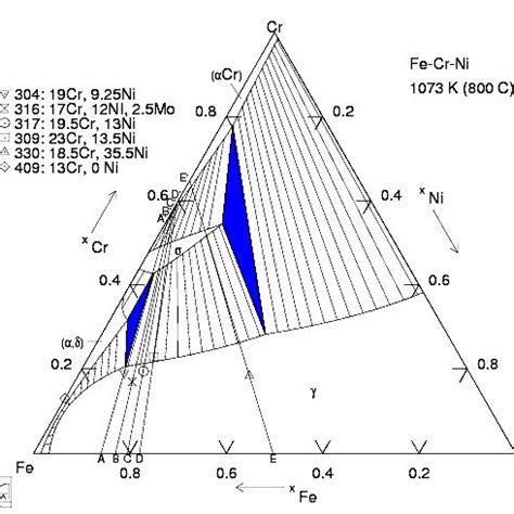 Isothermal Section Of The Fe Cr Ni Ternary Phase Diagram Compositions