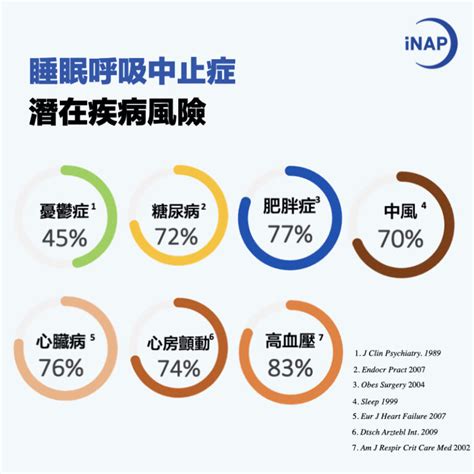 睡眠呼吸中止症 是什麼？如何診斷與治療？ Inap