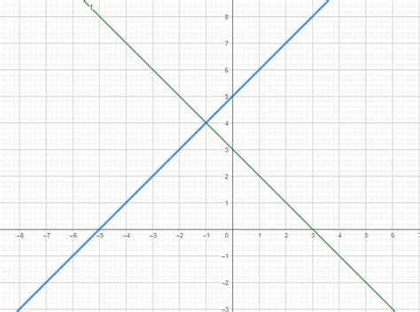 Graph The System Of Equations On Your Graph Paper To Answer The