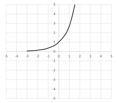 Nonlinear Functions And Graphs Coordinate Geometry Act Math Achievable Act