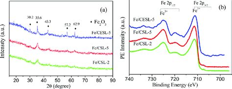 A Xrd Patterns And B Fe 2p Spectra Of Fe Csl 2 Fe Csl 5 And