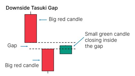 Downside Tasuki Gap Candlestick Pattern What Is And How To Trade