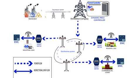 Architecture Of Demand Side Energy Management Module With Emc Employed