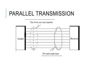 Transmission modes | PPT | Free Download